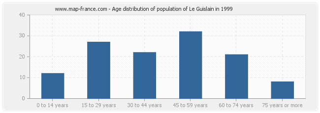 Age distribution of population of Le Guislain in 1999